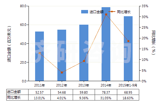 2011-2015年9月中國眼用化妝品(HS33042000)進口總額及增速統(tǒng)計
